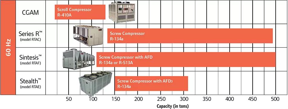 air-chillers-chart